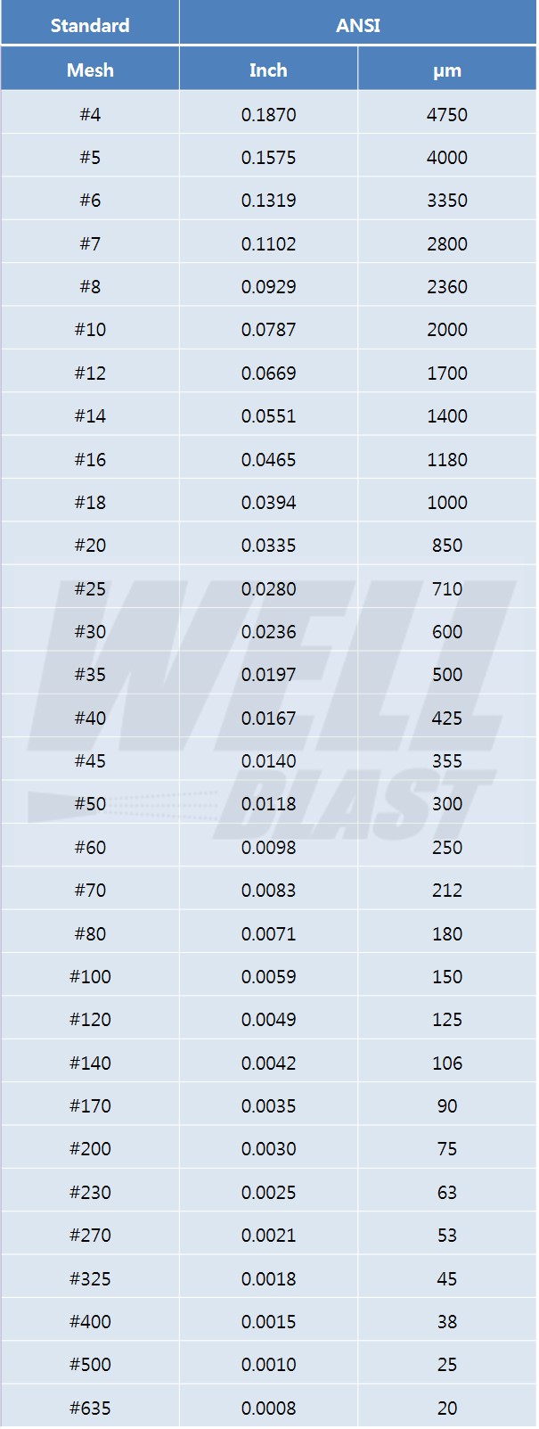ANSI/ASTM, FEPA 메쉬사이즈에 대한 해석 : 네이버 블로그