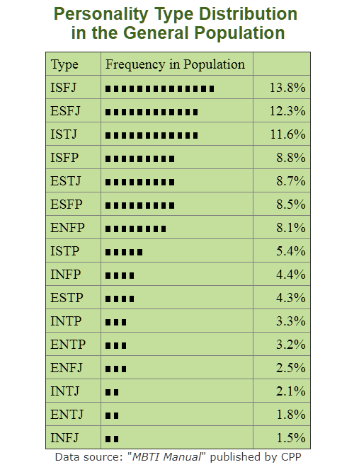 Mbti 타입별 일본 인구 비율 네이버 블로그