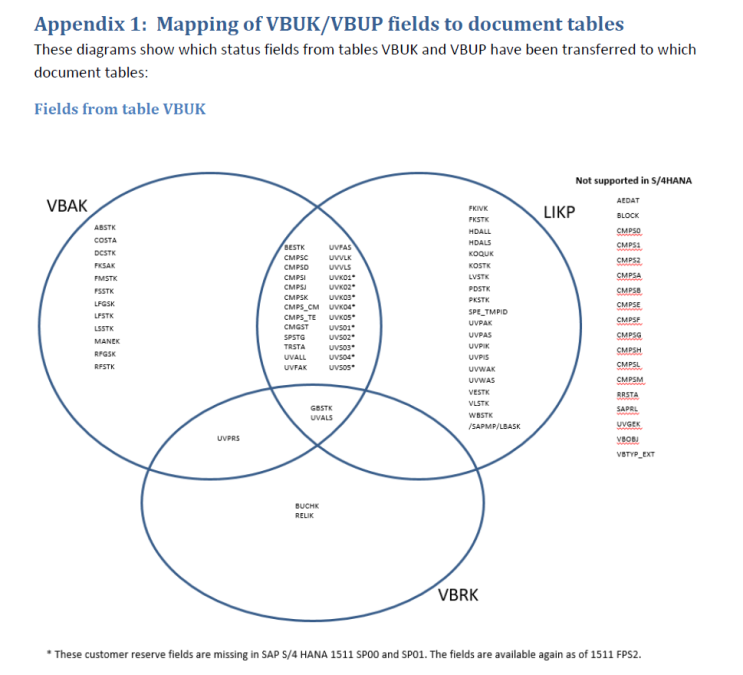 [SAP] S/4 HANA로 오면서 사라진 VBUK, VBUP : 네이버 블로그