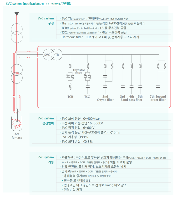 5.5 정지형 무효전력 보상장치(SVC system)[Static var compensator system] : 네이버 블로그