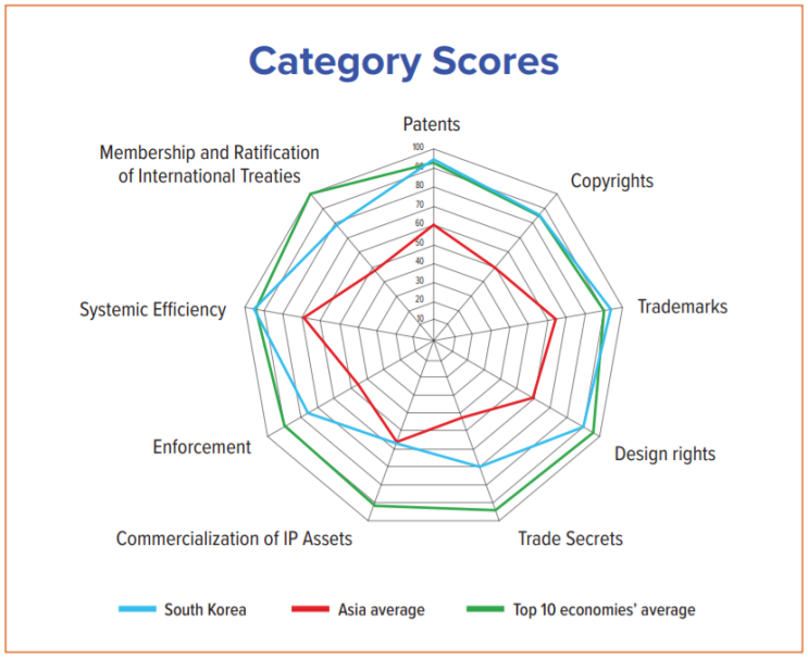 2020년 국제지식재산지수(International IP Index), 우리나라 53개국 중 13위 : 네이버 블로그
