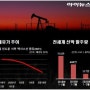 WTI, 브렌트유 하락배경 & 유가쇼크가 국내 정유업계, 조선업계에 미치는 영향(SK이노베이션, 현대중공업등)