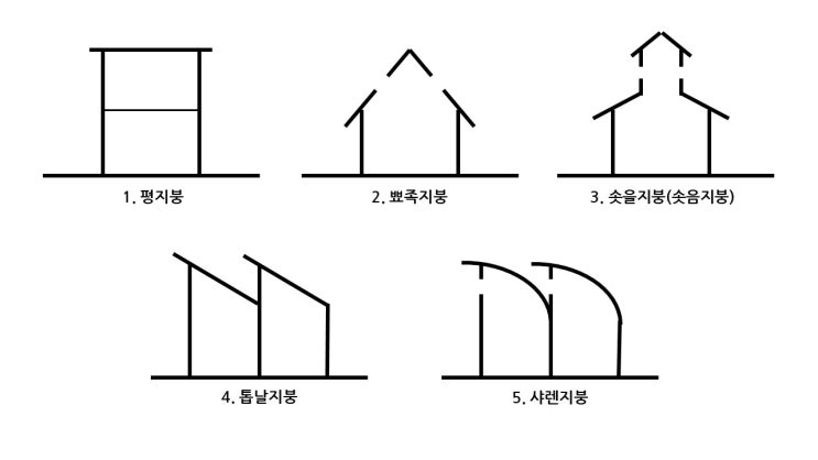 (건축계획)공장건축 지붕형 : 네이버 블로그