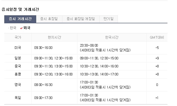 미국주식시장 개장은 우리나라 시간으로 몇시? : 네이버 블로그