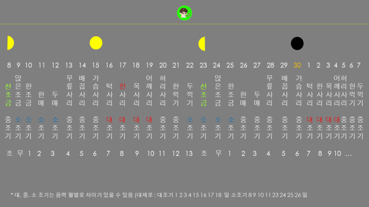 물때표 비교 : 일반적 물때식 vs 8물때식 : 네이버 블로그