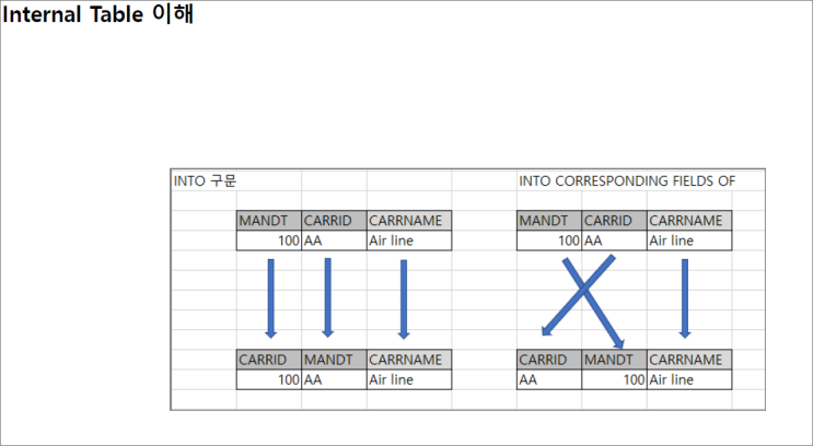[SAP ABAP] INTO 구문 이해하기. : 네이버 블로그
