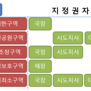 (기본)1.국토의 계획 및 이용에 관한 법률(국계법)(6) - 도시군관리계획 - 용도구역