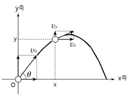 Laki Physics 3-1 포물선운동의 1)궤도방정식, 2)최고점 좌표, 3)수평도달거리 최대인 각도 구하기+α : 네이버 블로그