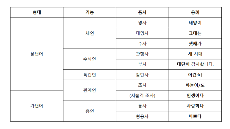 한국어의 품사 분류 '품사가 뭐길래?' : 네이버 블로그
