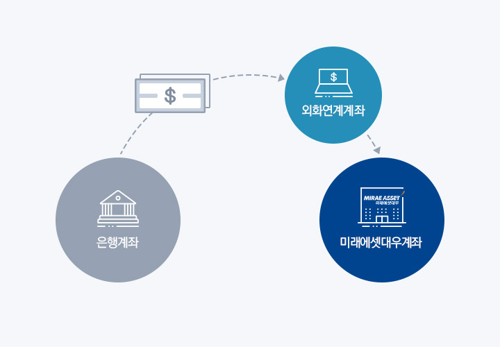 은행에 있는 달러, 증권계좌로 이체하기 : 네이버 블로그