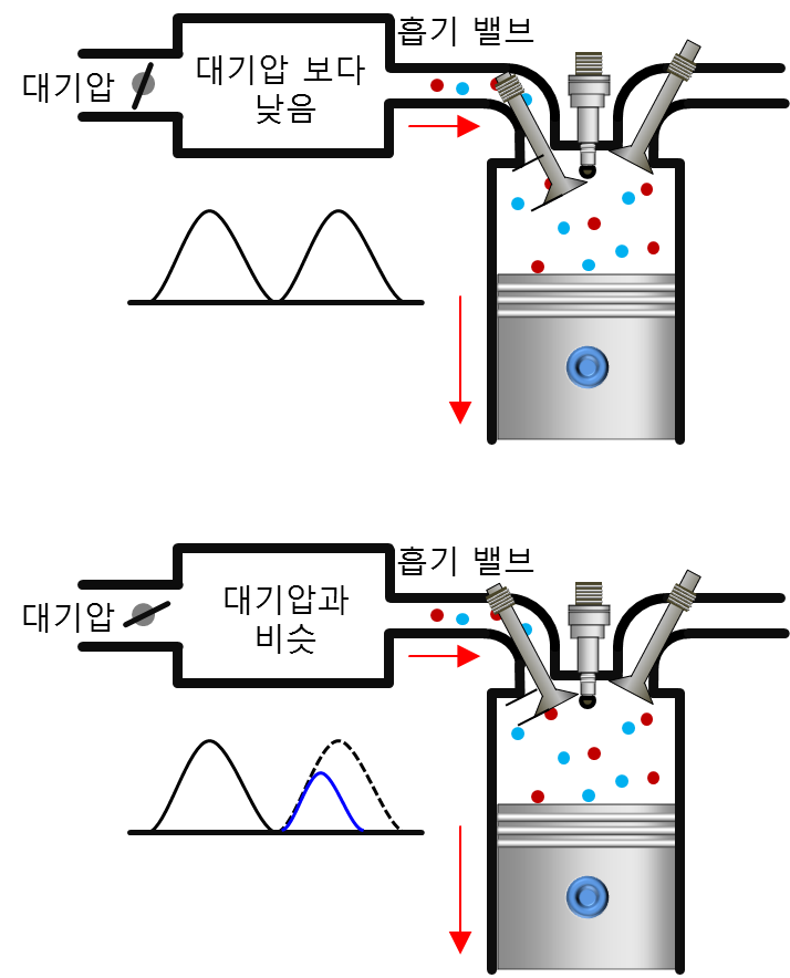 엔진 VVL (Variable Valve Lift) : 네이버 블로그