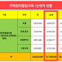 주택청약 1순위 조건 및 예치금, 당첨방법(국민주택, 민영주택)