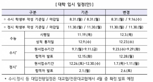 <2021년 수능 연기 날짜 안내 12월 3일(목) 시행> : 네이버 블로그” style=”width:100%”><figcaption><2021년 수능 연기 날짜 안내 12월 3일(목) 시행> : 네이버 블로그</figcaption></figure>
<p style=