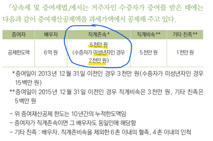 미성년 자녀 (+성년) 증여공제한도 관련 정확하고 디테일한 내용 : 네이버 블로그 미성년 자녀 (+성년) 증여공제한도 관련 정확하고 디테일한 내용 : 네이버 블로그