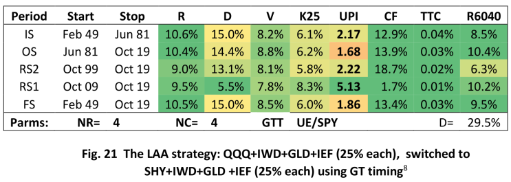 Lethargic Asset Allocation (LAA) : 네이버 블로그