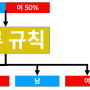 분류 기법 [2] 의사결정나무(Decision Tree)