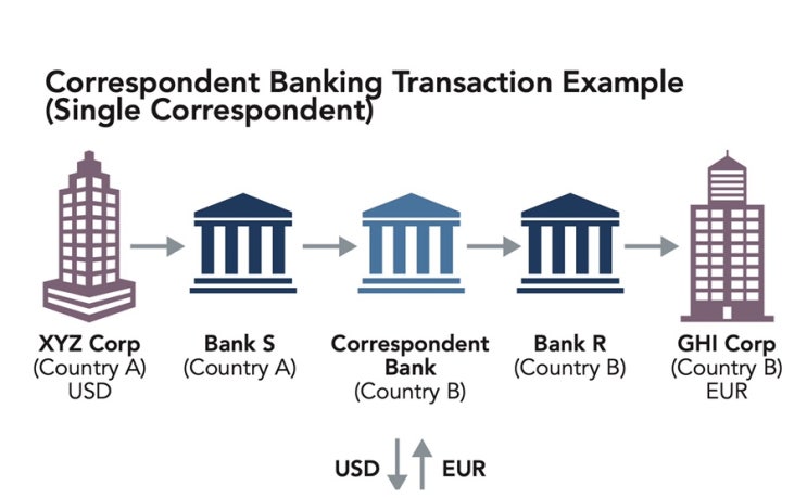 [주요개념] Correspondent banking (환거래 뱅킹) : 네이버 블로그