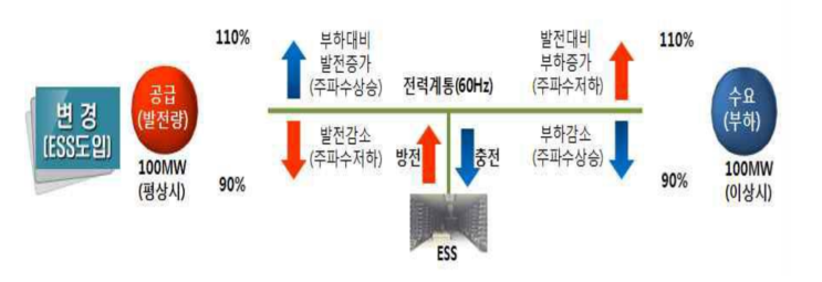 ESS로 어떻게 주파수를 제어할까? : 네이버 블로그