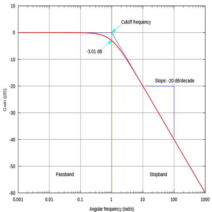 Cutoff frequency(차단 주파수) : 네이버 블로그