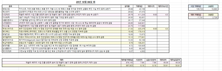 201006 장마감 정리 : 네이버 블로그