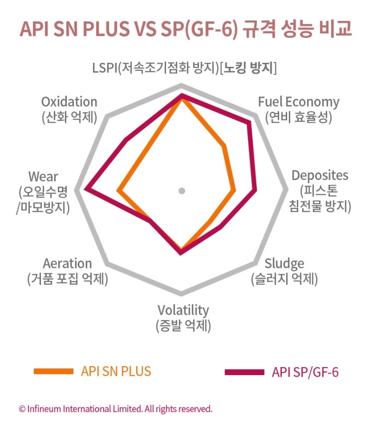 [아이비스트] 새로운 API SP 규격 엔진오일과 SN PLUS 규격 비교 이야기 : 네이버 블로그