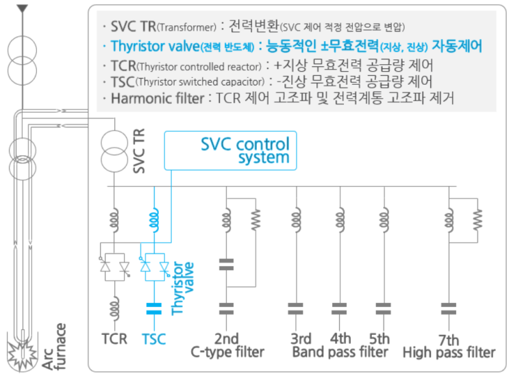 #8. 콘덴서뱅크 부품 (6) - SVC Thyristor contactor(SCR) : 네이버 블로그