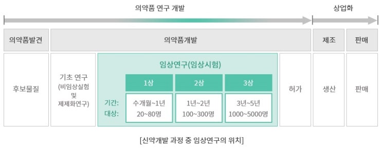 임상시험 단계 알아보기 - 임상 1상, 임상 2상, 임상 3상, 임상 4상? : 네이버 블로그
