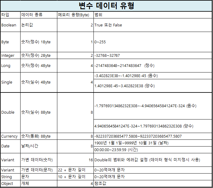 [VBA] 변수 데이터 유형 종류 + 행(ROW)과 열(COLUMN) 구분 : 네이버 블로그