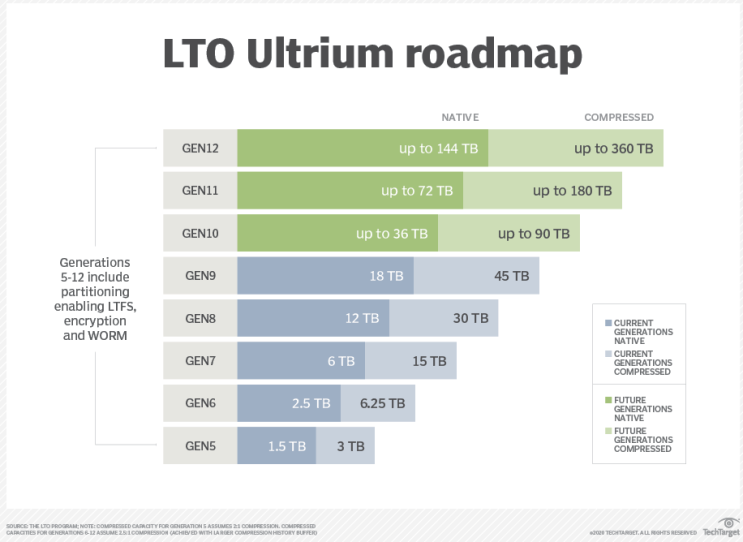 ♥ 새로운 LTO 로드맵에서 LTO-9는 45TB 용량을 갖추고 있다. : 네이버 블로그