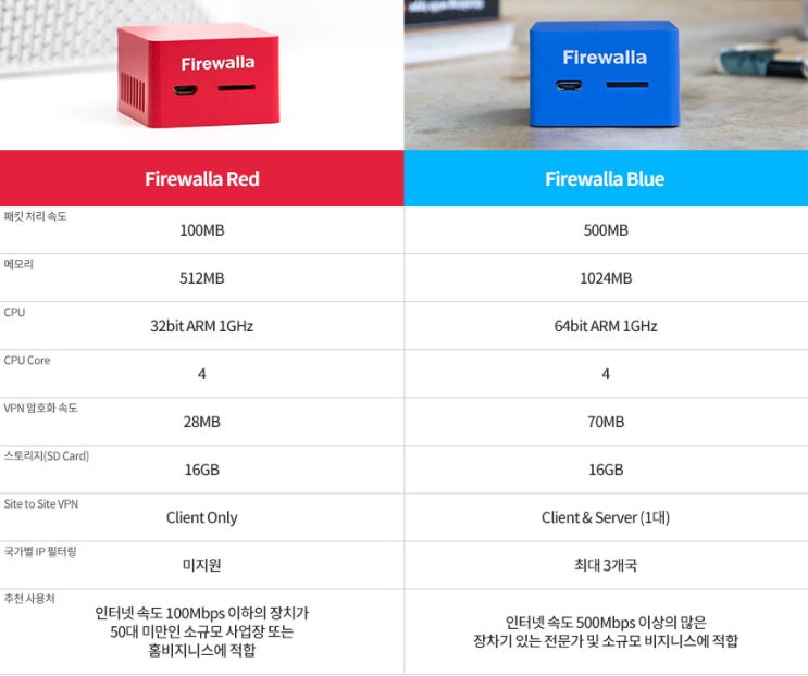 중ㆍ소기업 보안을 위해 나타난 작고 강한 방화벽 장비 파이어웰라(Firewalla)를 소개합니다. : 네이버 블로그