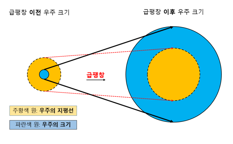 빅뱅 우주론의 한계, 인플레이션 이론(급팽창 우주론) 등장 : 네이버 블로그