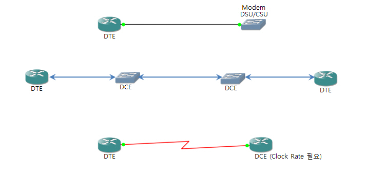 네트워크 DCE, DTE, Clock Rate : 네이버 블로그