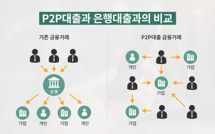 P2P(온라인투자연계) 금융시장 리스크 확대 연체율 급증 : 네이버 블로그
