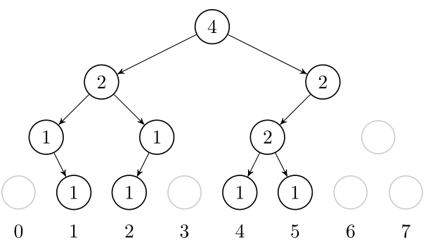 Dynamic Segment tree :: 필요한 만큼의 메모리만 사용하기 : 네이버 블로그