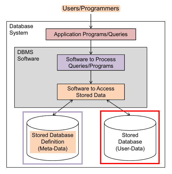 Database Systems (1)DB와 관련된 기본 지식 : 네이버 블로그