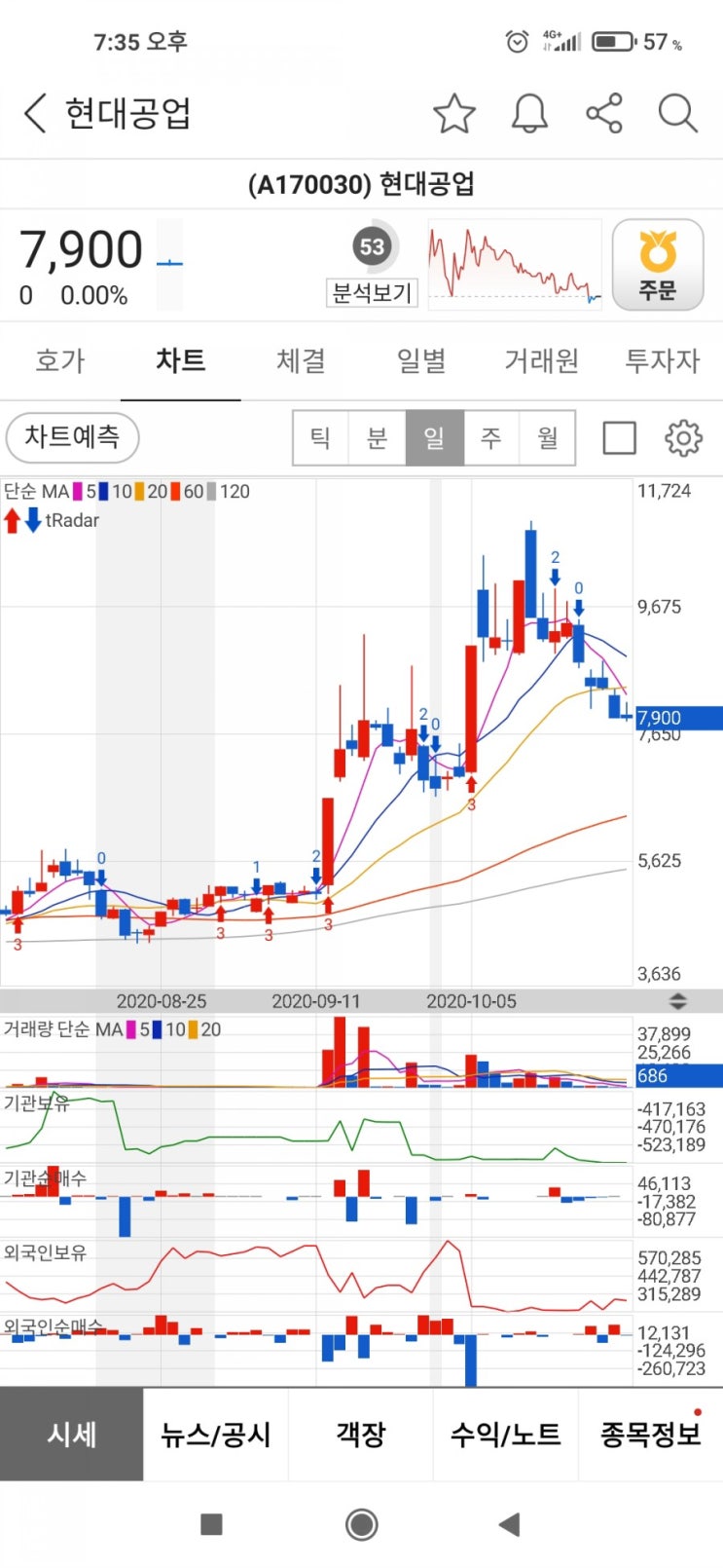 현대공업 분석 / 엄청 열심히 파는데, 사람들이 잘 안사주네요 : 네이버 블로그