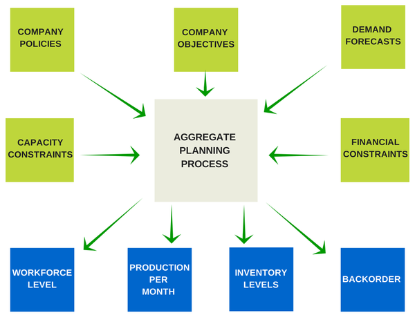 Aggregate Planning : 네이버 블로그