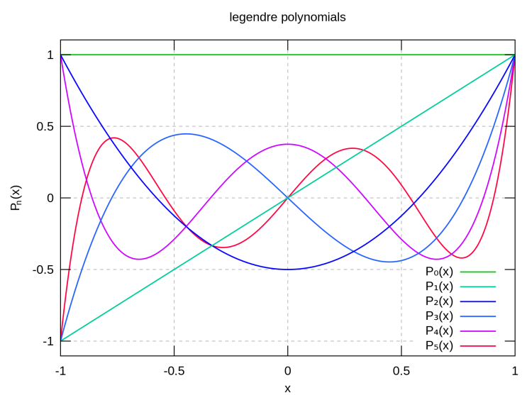 르장드르 다항식(Legendre Polynomials) : 네이버 블로그
