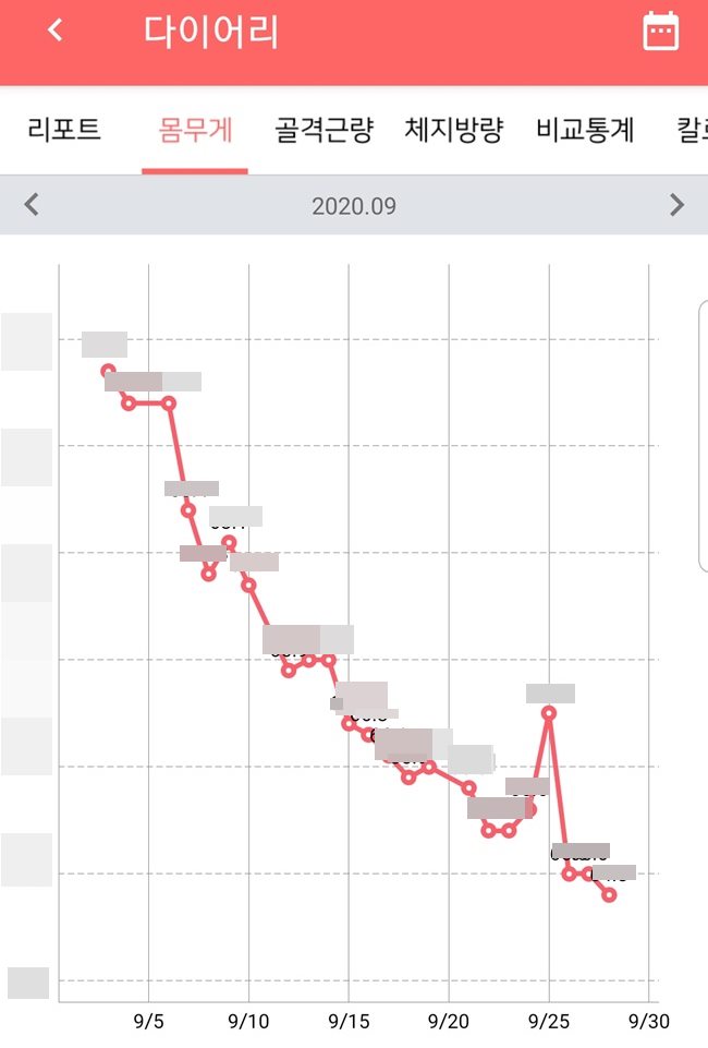 간헐적단식 후기 18:6 (한 달 5kg 감량) : 네이버 블로그