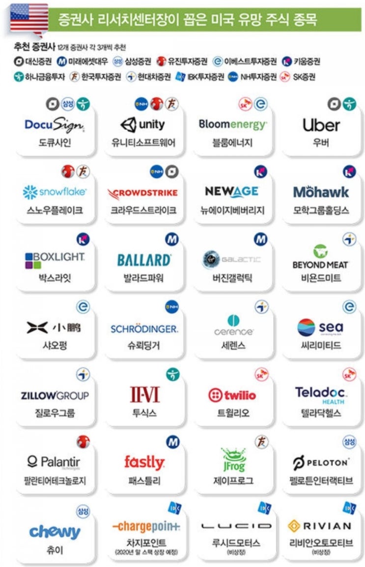 10년 후가 유망한 미국 주식 (도큐사인, 유니티소프트웨어, 블룸에너지, 우버, 스노우플레이크, 크라우드스트라이크) : 네이버 블로그