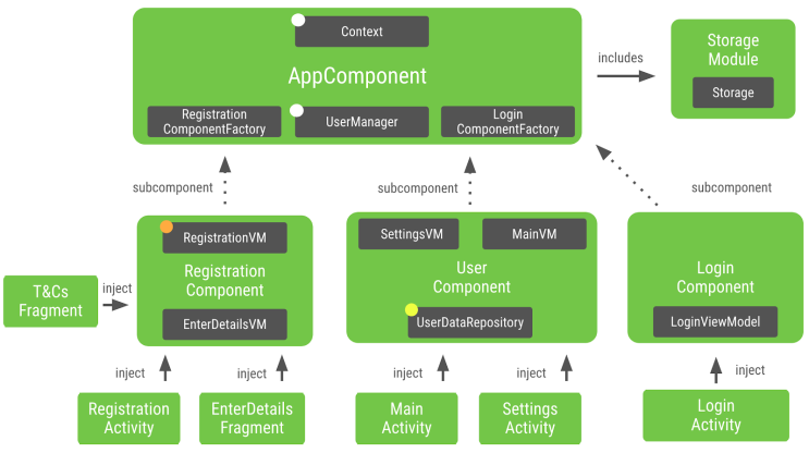 Using Dagger in your Android app - Kotlin : 네이버 블로그