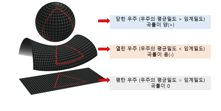 우주의 미래와 우주의 미래 모형 : 네이버 블로그