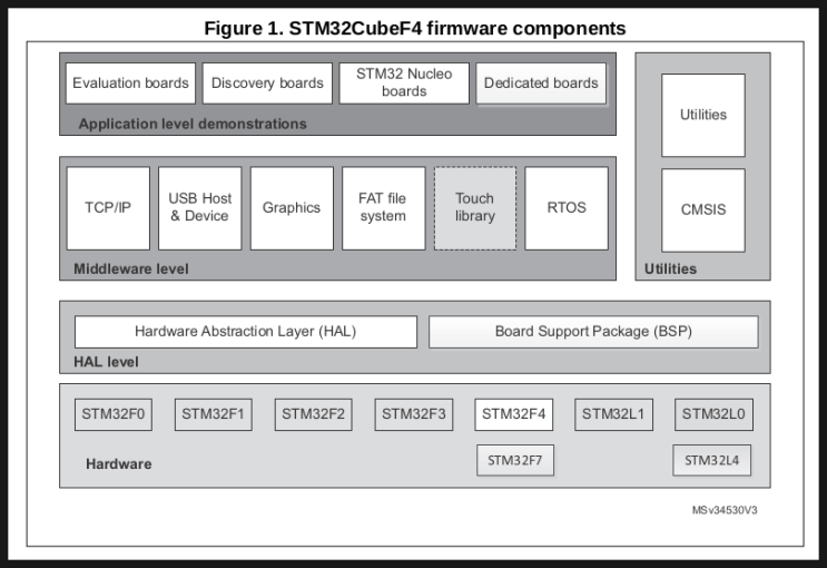 [Embedded] STM32Cube HAL 구조 정리 : 네이버 블로그