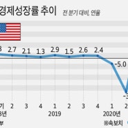 미국 분기 성장률 33.1% 발표!! 그리고.. 우리가 가야 할 방향은?