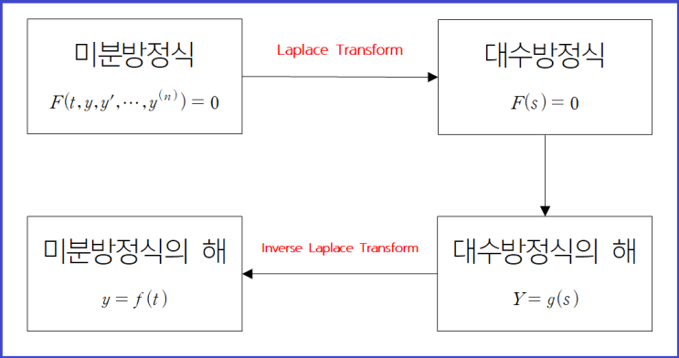 [미분적분학] 라플라스 변환(Laplace Transform) 예제 : 네이버 블로그