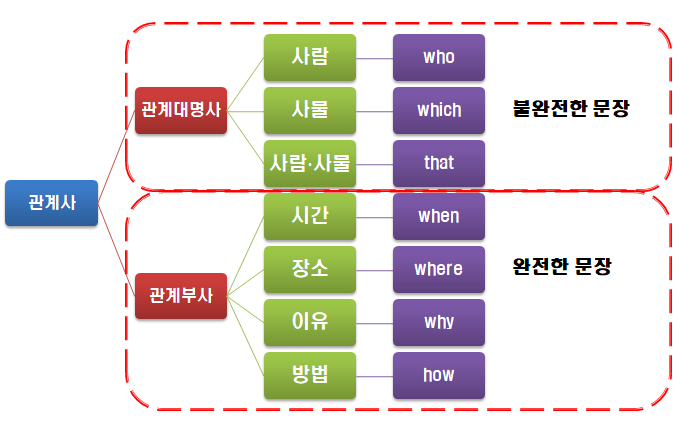 관계부사(When, Where, Why, How)와 관계대명사(Whom, Which) 차이 이해하기 : 네이버 블로그