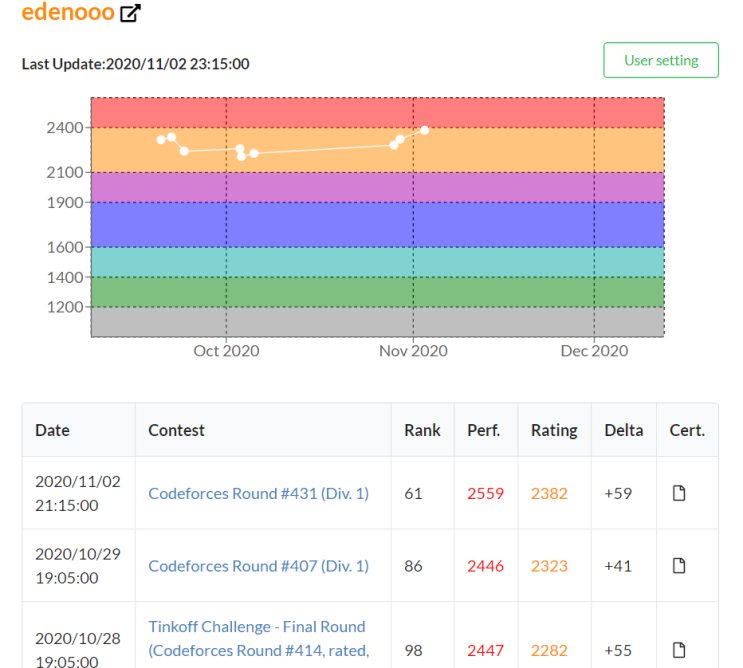 편리한 코드포스를 위한 Codeforces Anytime과 Carrot 소개 : 네이버 블로그