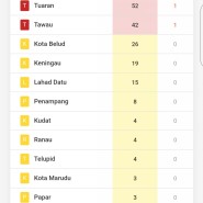말레이시아 11.9(월) 보건부 코로나19 통계