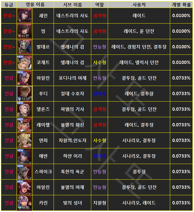 세븐나이츠2 리세마라 등급표, 개별 확률, 사용처, 역할 : 네이버 블로그 세븐나이츠2 리세마라 등급표, 개별 확률, 사용처, 역할 : 네이버 블로그