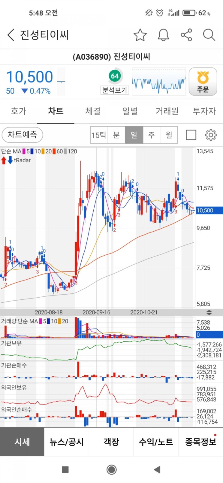 진성티이씨 분석 / 매동은 에이비엘바이오 3만원 구간이랑 비슷하네요 : 네이버 블로그